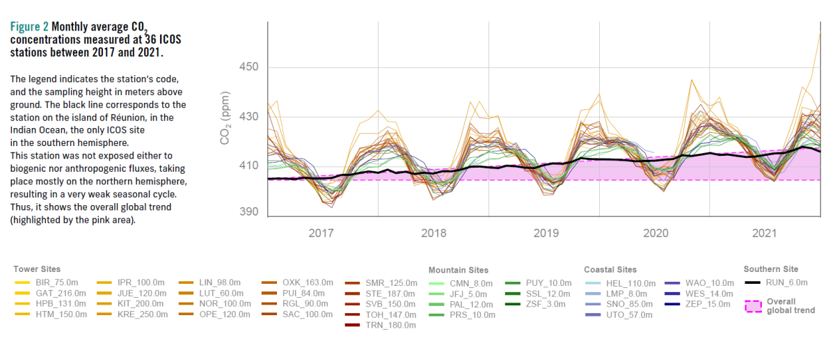 The Importance of CO₂ Variations for Informed Climate Action | ICOS